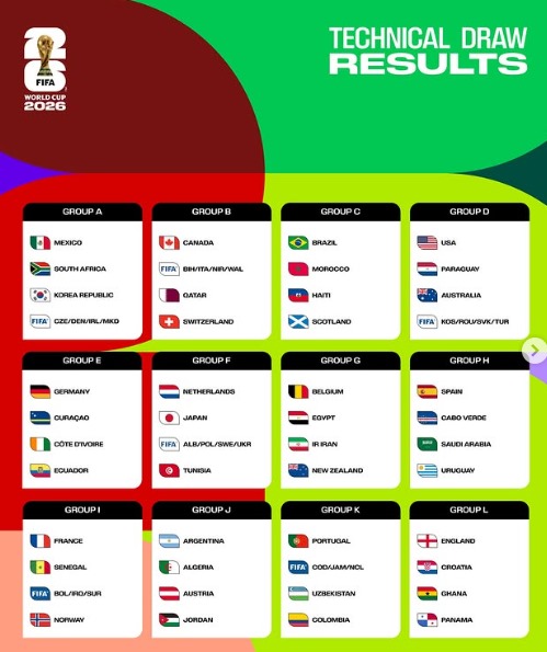 Pembagian Grup Piala Dunia 2026. Foto: FIFA World Cup - compleatthought.com
