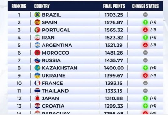 update Rangking FIFA Futsal Dunia. Foto: IHRAM - compleatthought.com