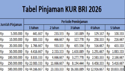 Tabel Pinjaman KUR BRI 2026. Foto: Radar Garut - compleatthought.com